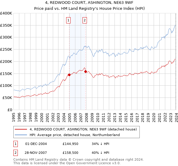 4, REDWOOD COURT, ASHINGTON, NE63 9WF: Price paid vs HM Land Registry's House Price Index
