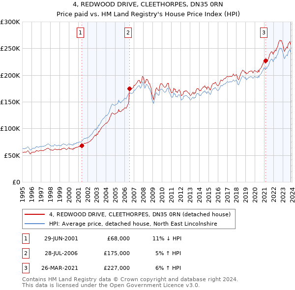 4, REDWOOD DRIVE, CLEETHORPES, DN35 0RN: Price paid vs HM Land Registry's House Price Index