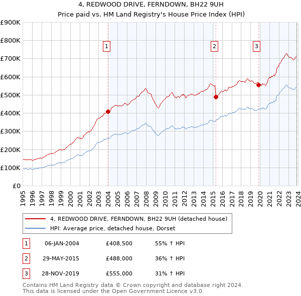 4, REDWOOD DRIVE, FERNDOWN, BH22 9UH: Price paid vs HM Land Registry's House Price Index