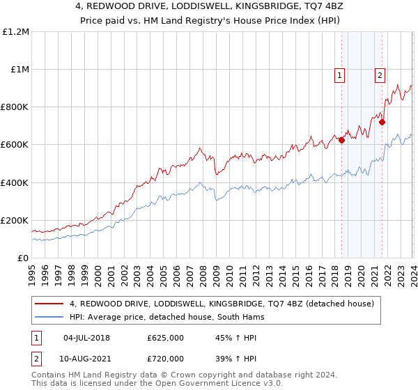 4, REDWOOD DRIVE, LODDISWELL, KINGSBRIDGE, TQ7 4BZ: Price paid vs HM Land Registry's House Price Index