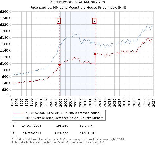 4, REDWOOD, SEAHAM, SR7 7RS: Price paid vs HM Land Registry's House Price Index