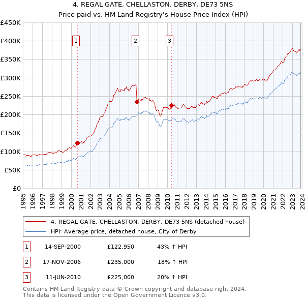4, REGAL GATE, CHELLASTON, DERBY, DE73 5NS: Price paid vs HM Land Registry's House Price Index