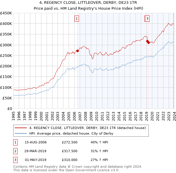 4, REGENCY CLOSE, LITTLEOVER, DERBY, DE23 1TR: Price paid vs HM Land Registry's House Price Index