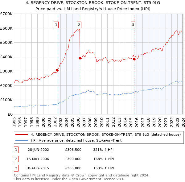 4, REGENCY DRIVE, STOCKTON BROOK, STOKE-ON-TRENT, ST9 9LG: Price paid vs HM Land Registry's House Price Index