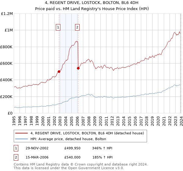 4, REGENT DRIVE, LOSTOCK, BOLTON, BL6 4DH: Price paid vs HM Land Registry's House Price Index