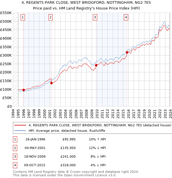 4, REGENTS PARK CLOSE, WEST BRIDGFORD, NOTTINGHAM, NG2 7ES: Price paid vs HM Land Registry's House Price Index