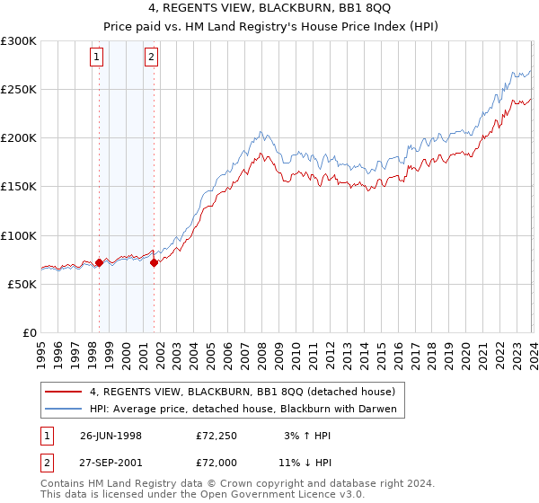 4, REGENTS VIEW, BLACKBURN, BB1 8QQ: Price paid vs HM Land Registry's House Price Index