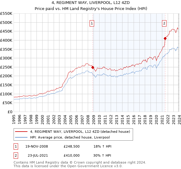 4, REGIMENT WAY, LIVERPOOL, L12 4ZD: Price paid vs HM Land Registry's House Price Index