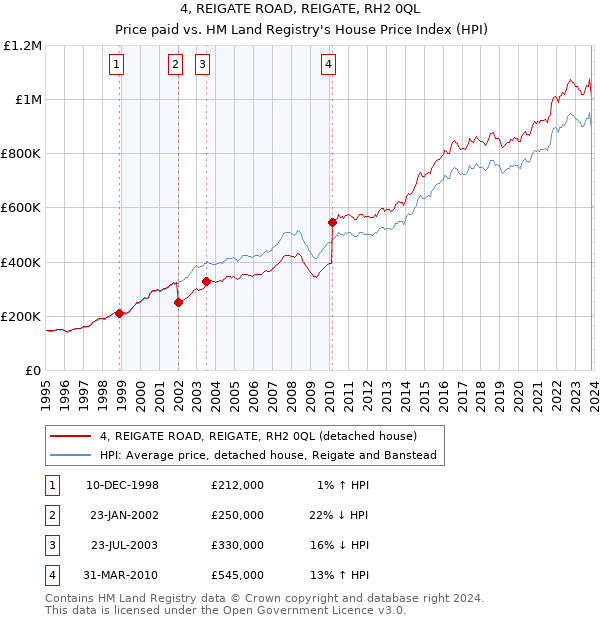 4, REIGATE ROAD, REIGATE, RH2 0QL: Price paid vs HM Land Registry's House Price Index