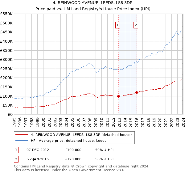 4, REINWOOD AVENUE, LEEDS, LS8 3DP: Price paid vs HM Land Registry's House Price Index