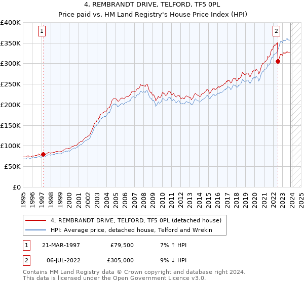 4, REMBRANDT DRIVE, TELFORD, TF5 0PL: Price paid vs HM Land Registry's House Price Index