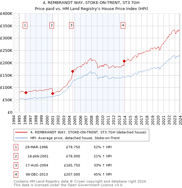 4, REMBRANDT WAY, STOKE-ON-TRENT, ST3 7GH: Price paid vs HM Land Registry's House Price Index