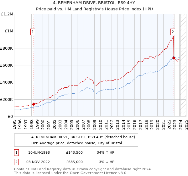 4, REMENHAM DRIVE, BRISTOL, BS9 4HY: Price paid vs HM Land Registry's House Price Index