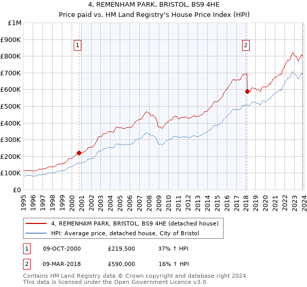 4, REMENHAM PARK, BRISTOL, BS9 4HE: Price paid vs HM Land Registry's House Price Index