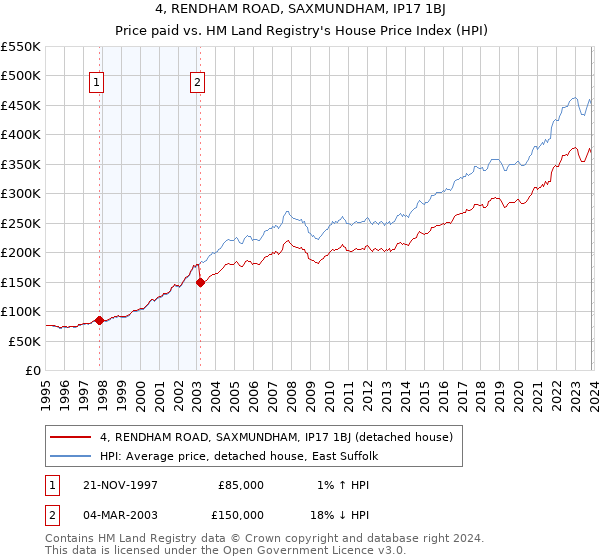 4, RENDHAM ROAD, SAXMUNDHAM, IP17 1BJ: Price paid vs HM Land Registry's House Price Index