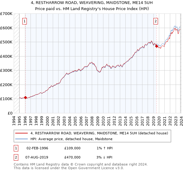 4, RESTHARROW ROAD, WEAVERING, MAIDSTONE, ME14 5UH: Price paid vs HM Land Registry's House Price Index