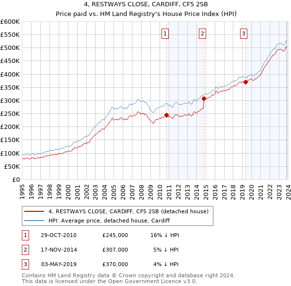 4, RESTWAYS CLOSE, CARDIFF, CF5 2SB: Price paid vs HM Land Registry's House Price Index