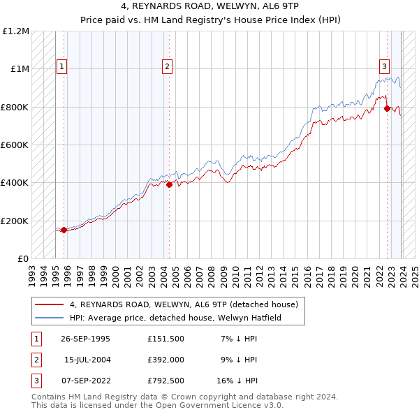 4, REYNARDS ROAD, WELWYN, AL6 9TP: Price paid vs HM Land Registry's House Price Index
