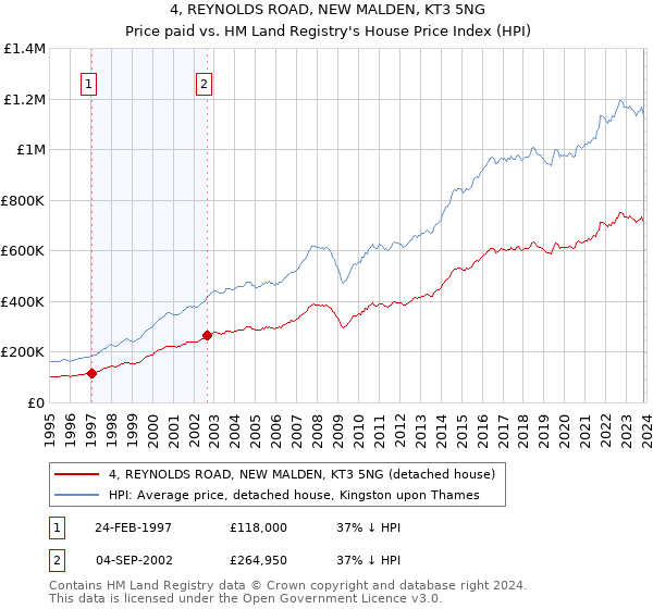 4, REYNOLDS ROAD, NEW MALDEN, KT3 5NG: Price paid vs HM Land Registry's House Price Index