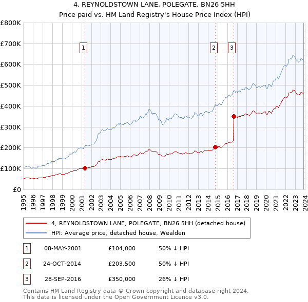 4, REYNOLDSTOWN LANE, POLEGATE, BN26 5HH: Price paid vs HM Land Registry's House Price Index