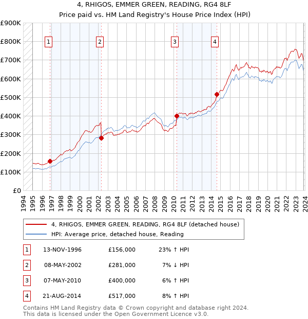 4, RHIGOS, EMMER GREEN, READING, RG4 8LF: Price paid vs HM Land Registry's House Price Index