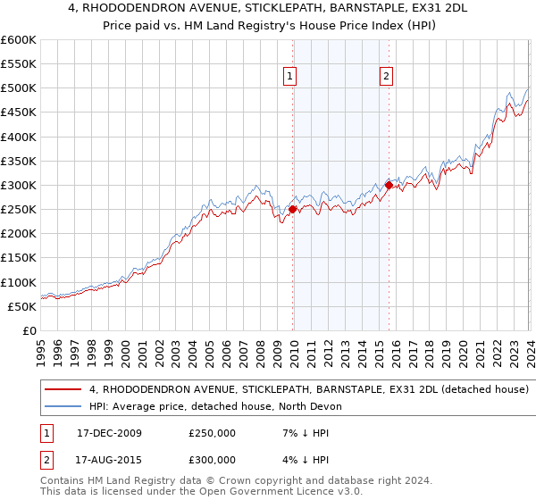 4, RHODODENDRON AVENUE, STICKLEPATH, BARNSTAPLE, EX31 2DL: Price paid vs HM Land Registry's House Price Index
