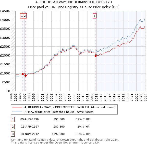 4, RHUDDLAN WAY, KIDDERMINSTER, DY10 1YH: Price paid vs HM Land Registry's House Price Index