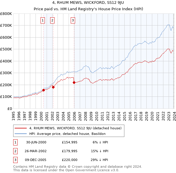4, RHUM MEWS, WICKFORD, SS12 9JU: Price paid vs HM Land Registry's House Price Index