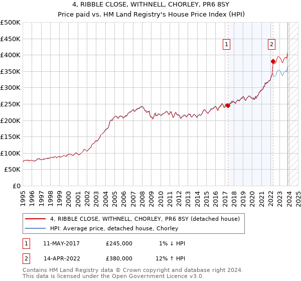 4, RIBBLE CLOSE, WITHNELL, CHORLEY, PR6 8SY: Price paid vs HM Land Registry's House Price Index
