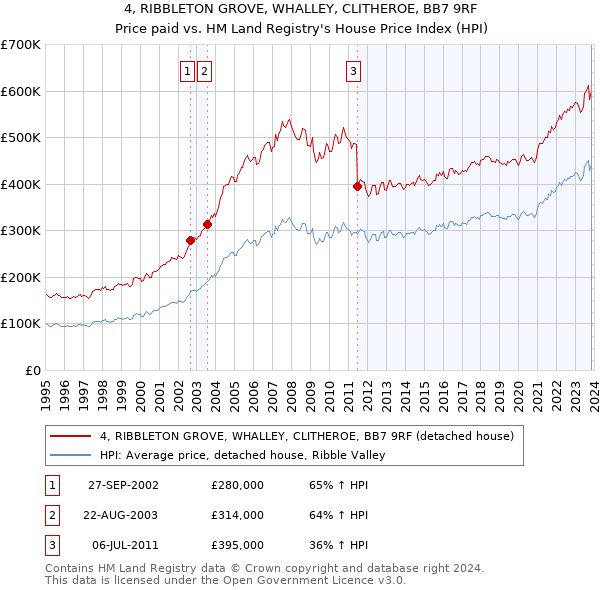 4, RIBBLETON GROVE, WHALLEY, CLITHEROE, BB7 9RF: Price paid vs HM Land Registry's House Price Index
