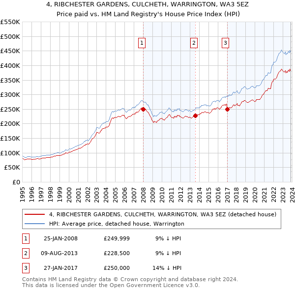 4, RIBCHESTER GARDENS, CULCHETH, WARRINGTON, WA3 5EZ: Price paid vs HM Land Registry's House Price Index