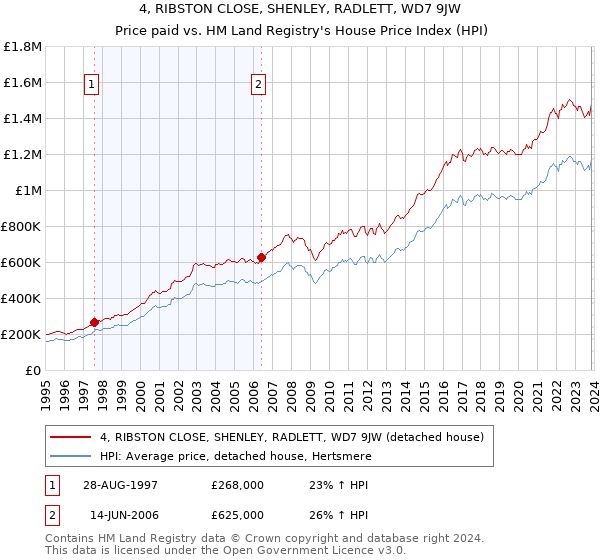 4, RIBSTON CLOSE, SHENLEY, RADLETT, WD7 9JW: Price paid vs HM Land Registry's House Price Index