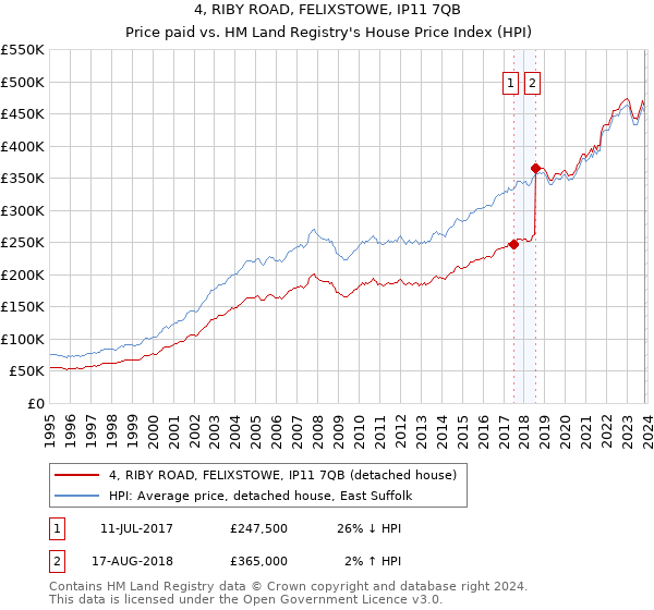 4, RIBY ROAD, FELIXSTOWE, IP11 7QB: Price paid vs HM Land Registry's House Price Index