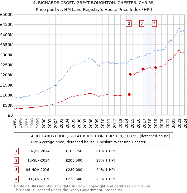 4, RICHARDS CROFT, GREAT BOUGHTON, CHESTER, CH3 5SJ: Price paid vs HM Land Registry's House Price Index