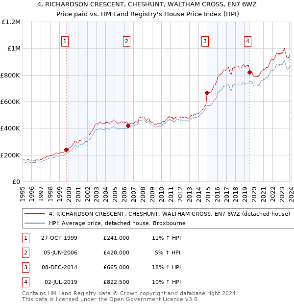 4, RICHARDSON CRESCENT, CHESHUNT, WALTHAM CROSS, EN7 6WZ: Price paid vs HM Land Registry's House Price Index