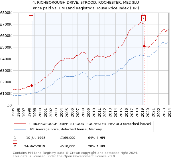 4, RICHBOROUGH DRIVE, STROOD, ROCHESTER, ME2 3LU: Price paid vs HM Land Registry's House Price Index