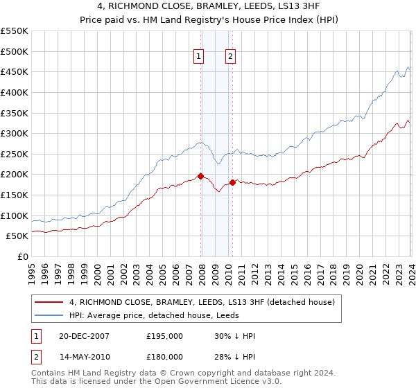 4, RICHMOND CLOSE, BRAMLEY, LEEDS, LS13 3HF: Price paid vs HM Land Registry's House Price Index