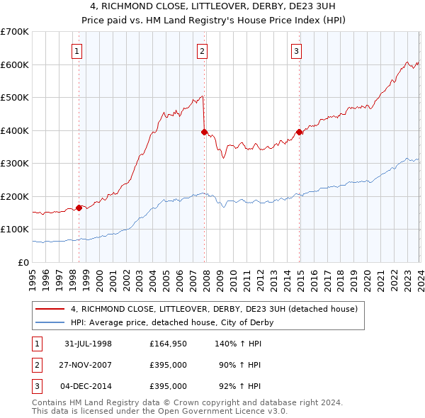 4, RICHMOND CLOSE, LITTLEOVER, DERBY, DE23 3UH: Price paid vs HM Land Registry's House Price Index