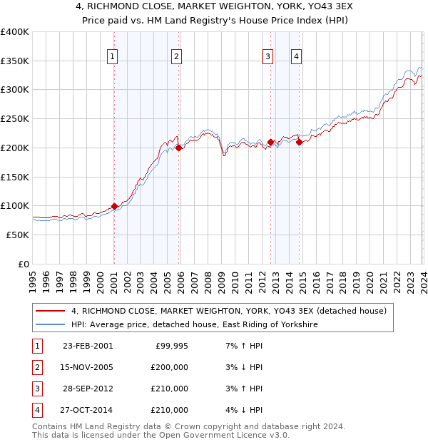 4, RICHMOND CLOSE, MARKET WEIGHTON, YORK, YO43 3EX: Price paid vs HM Land Registry's House Price Index