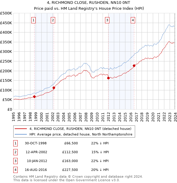 4, RICHMOND CLOSE, RUSHDEN, NN10 0NT: Price paid vs HM Land Registry's House Price Index
