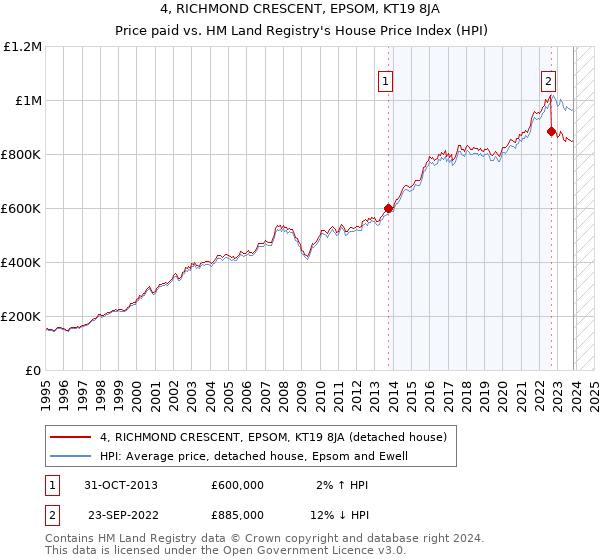 4, RICHMOND CRESCENT, EPSOM, KT19 8JA: Price paid vs HM Land Registry's House Price Index