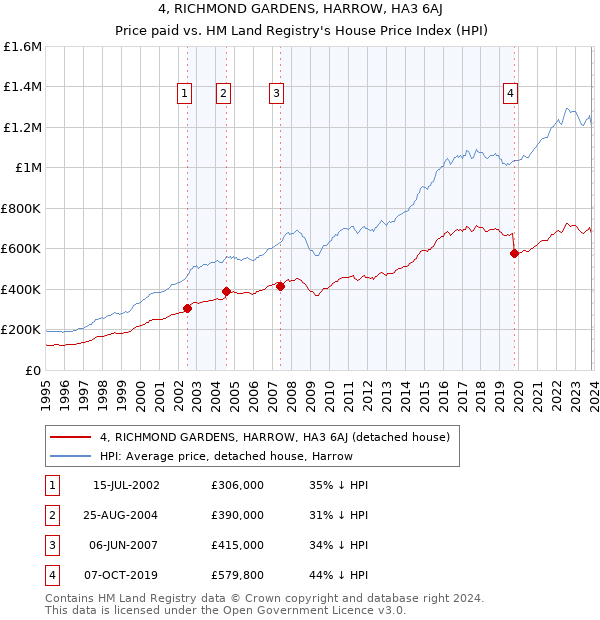 4, RICHMOND GARDENS, HARROW, HA3 6AJ: Price paid vs HM Land Registry's House Price Index