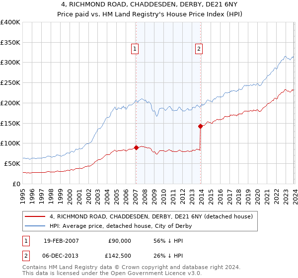 4, RICHMOND ROAD, CHADDESDEN, DERBY, DE21 6NY: Price paid vs HM Land Registry's House Price Index