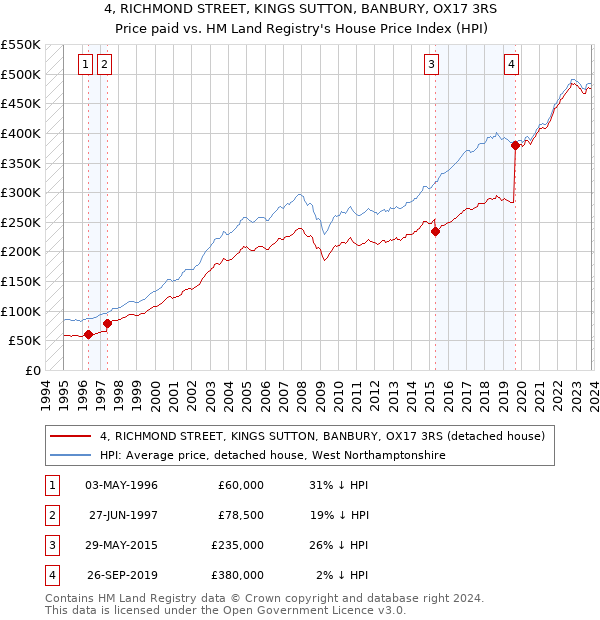 4, RICHMOND STREET, KINGS SUTTON, BANBURY, OX17 3RS: Price paid vs HM Land Registry's House Price Index
