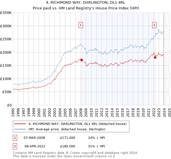 4, RICHMOND WAY, DARLINGTON, DL1 4RL: Price paid vs HM Land Registry's House Price Index
