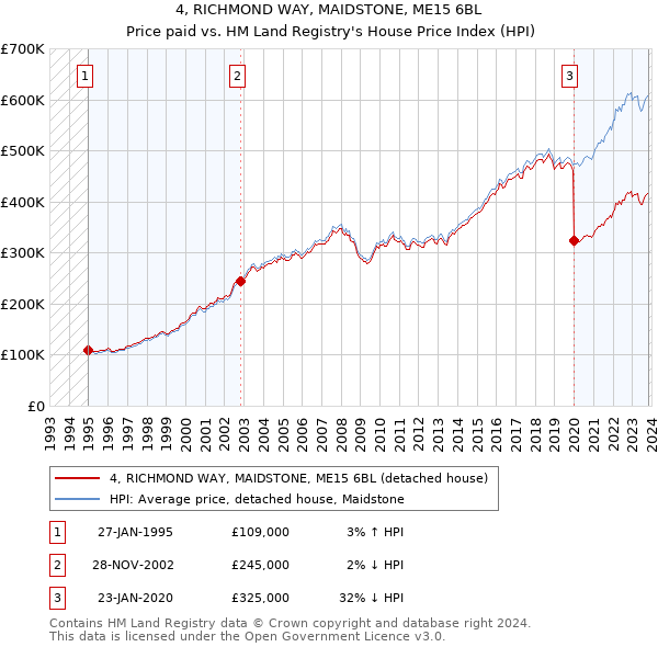 4, RICHMOND WAY, MAIDSTONE, ME15 6BL: Price paid vs HM Land Registry's House Price Index