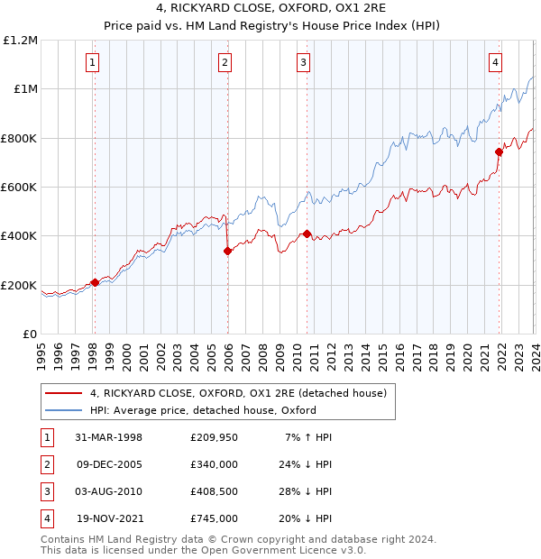 4, RICKYARD CLOSE, OXFORD, OX1 2RE: Price paid vs HM Land Registry's House Price Index
