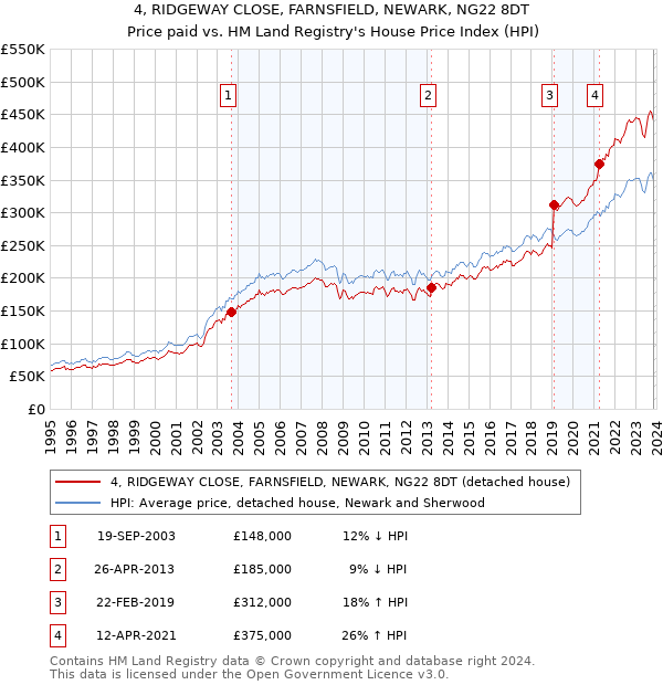 4, RIDGEWAY CLOSE, FARNSFIELD, NEWARK, NG22 8DT: Price paid vs HM Land Registry's House Price Index