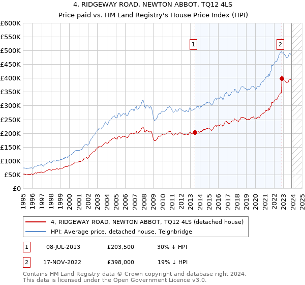 4, RIDGEWAY ROAD, NEWTON ABBOT, TQ12 4LS: Price paid vs HM Land Registry's House Price Index