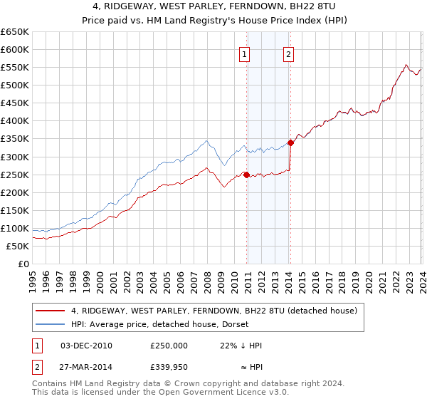 4, RIDGEWAY, WEST PARLEY, FERNDOWN, BH22 8TU: Price paid vs HM Land Registry's House Price Index